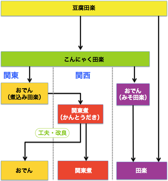 豆腐田楽　改良チャート図