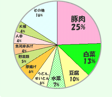 豚肉　25%、白菜　13%、豆腐　10%