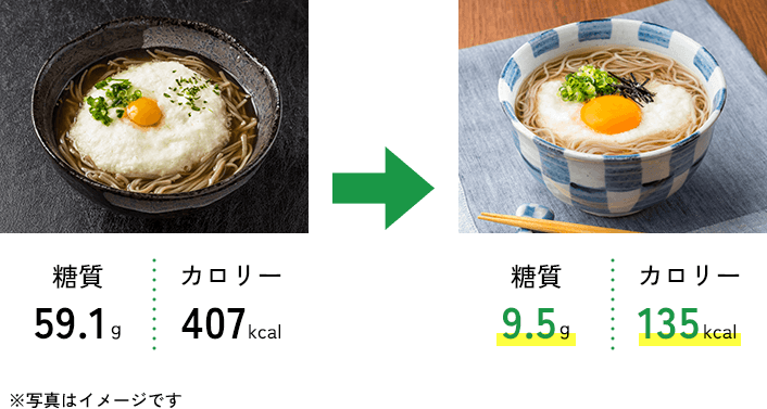 糖質59.1g カロリー407kcal → 糖質9.5g カロリー135kcal