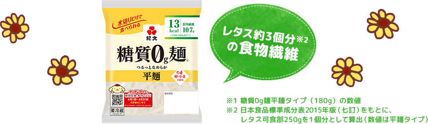 レタス約3個分(※2)の食物繊維 [※1 糖質0g麺平麺タイプ（180g）の数値　※2 日本食品標準成分表2015年版（七訂）をもとに、レタス可食部250gを１個分として算出（数値は平麺タイプ）]