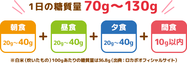 1日の糖質量70g〜130g(朝食20g〜40g+昼食20g〜40g+夕食20g〜40g+間食10g以内)　※白米(炊いたもの)100gあたりの糖質量は36.8g（出典：ロカボオフィシャルサイト）