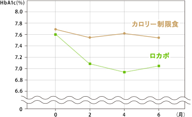 HbA1c（血糖値）の推移