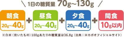 1日の糖質量70g~130g