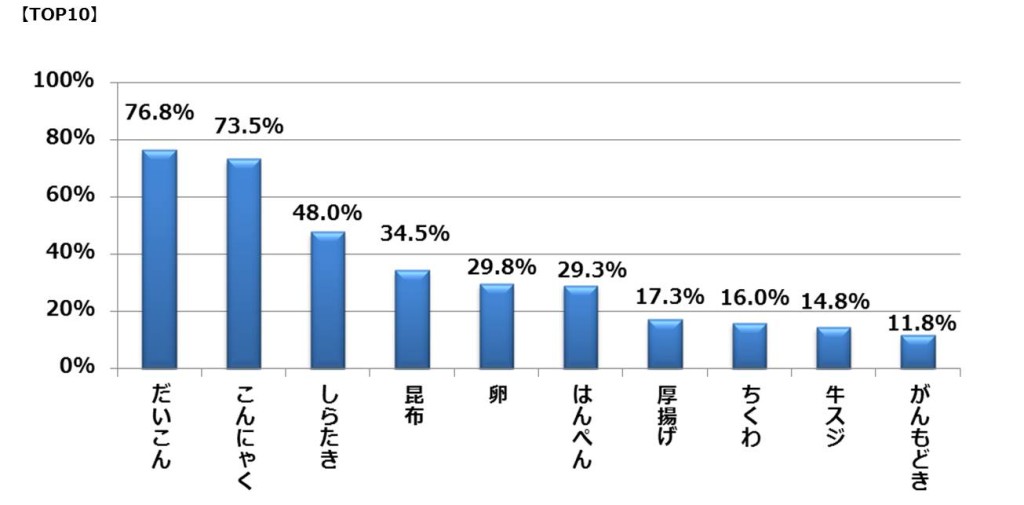 調査2