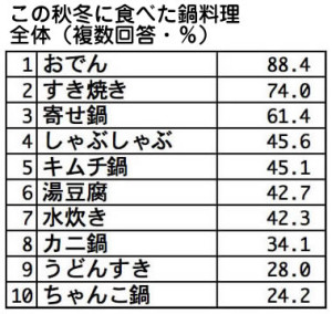 この秋冬に食べた鍋料理