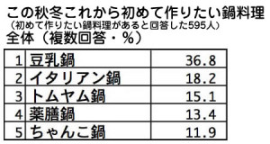 これから初めて作りたい鍋料理