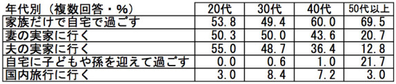 年代別