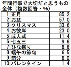 年間行事で大切だと思うもの