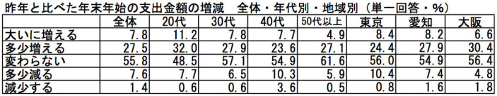 昨年と比べた年末年始の支出金額の増減