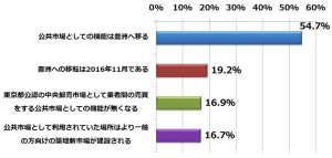 築地に関する調査_Q2