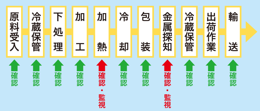 HACCP管理体制の例