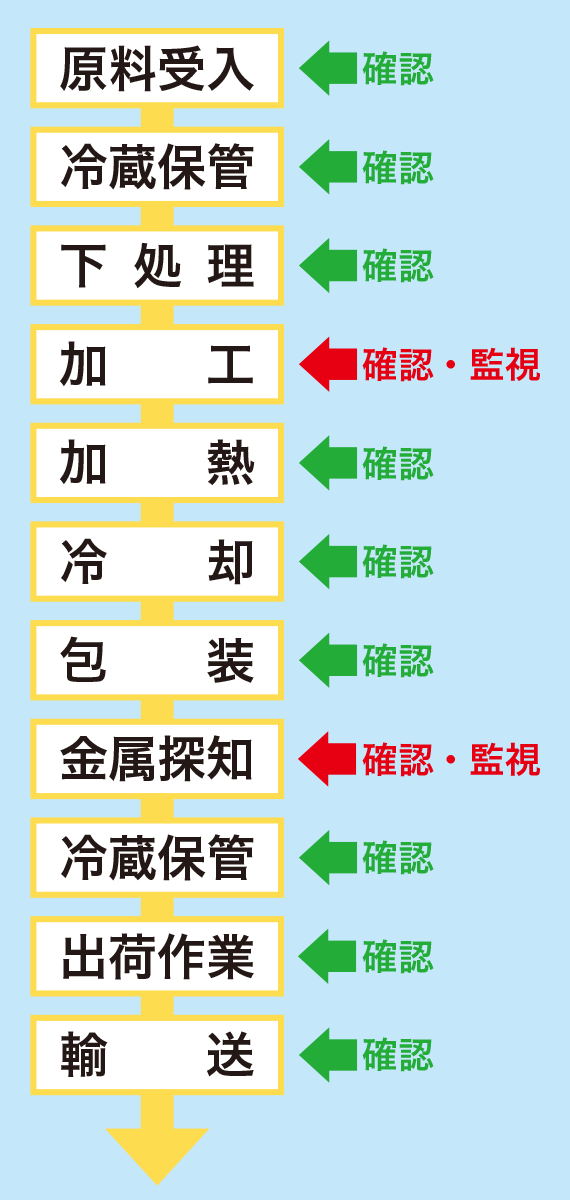 HACCP管理体制の例