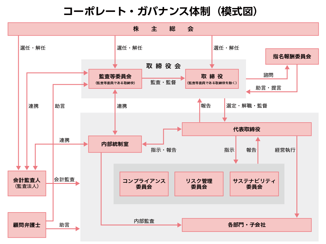 コーポレート・ガバナンスの体制