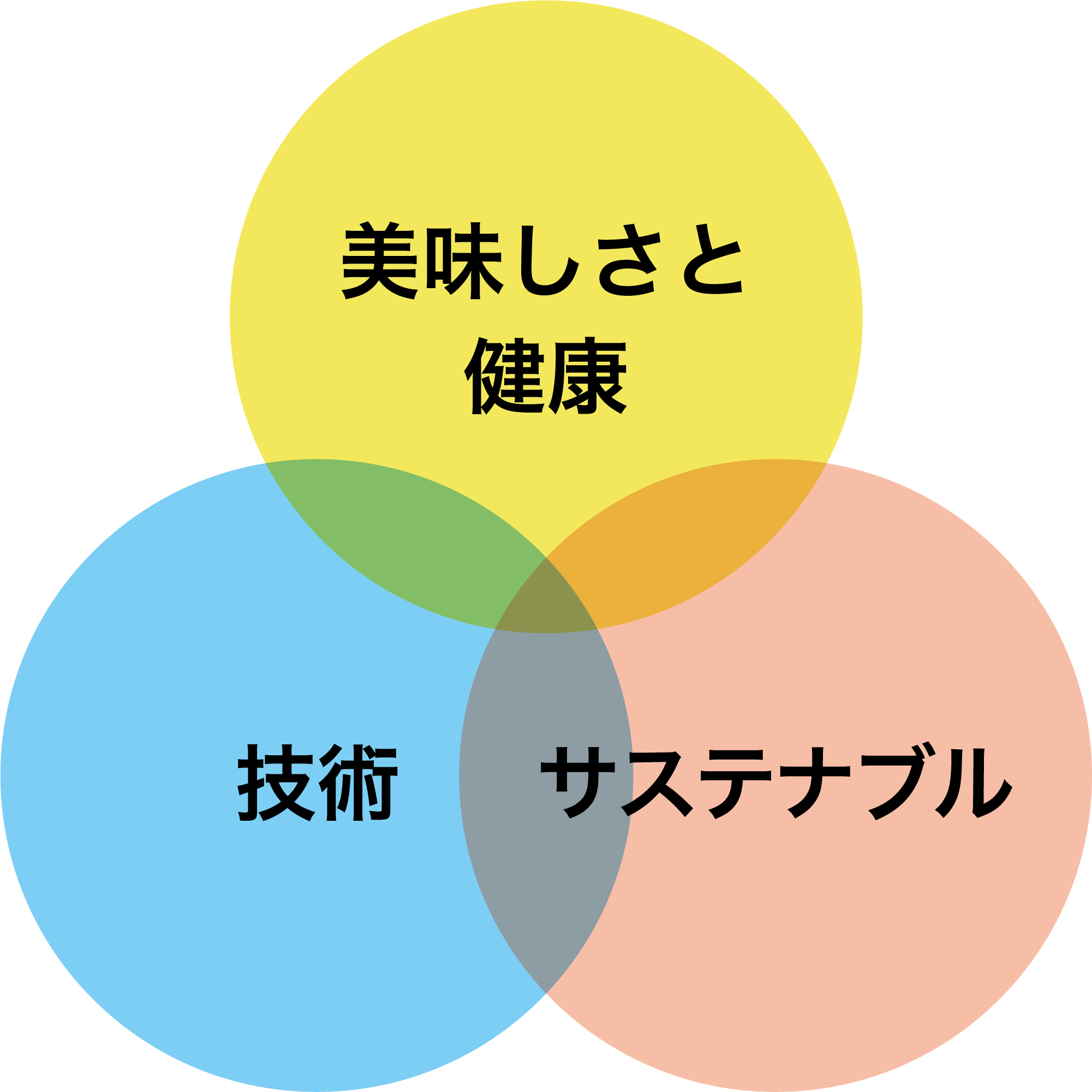 持続可能な社会を目指して