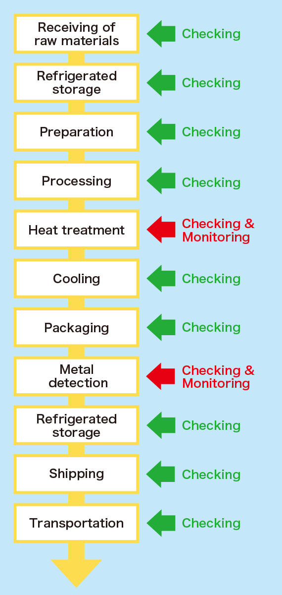 Examples of HACCP management system