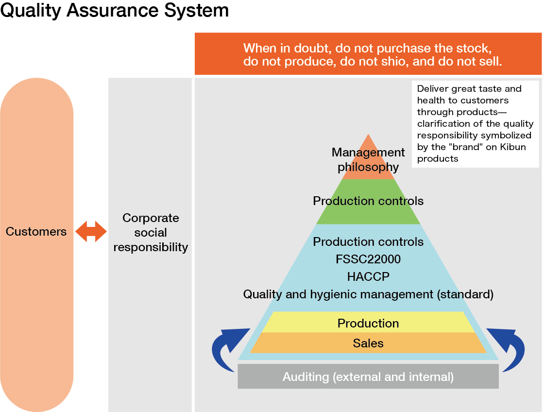 Quality assurance system