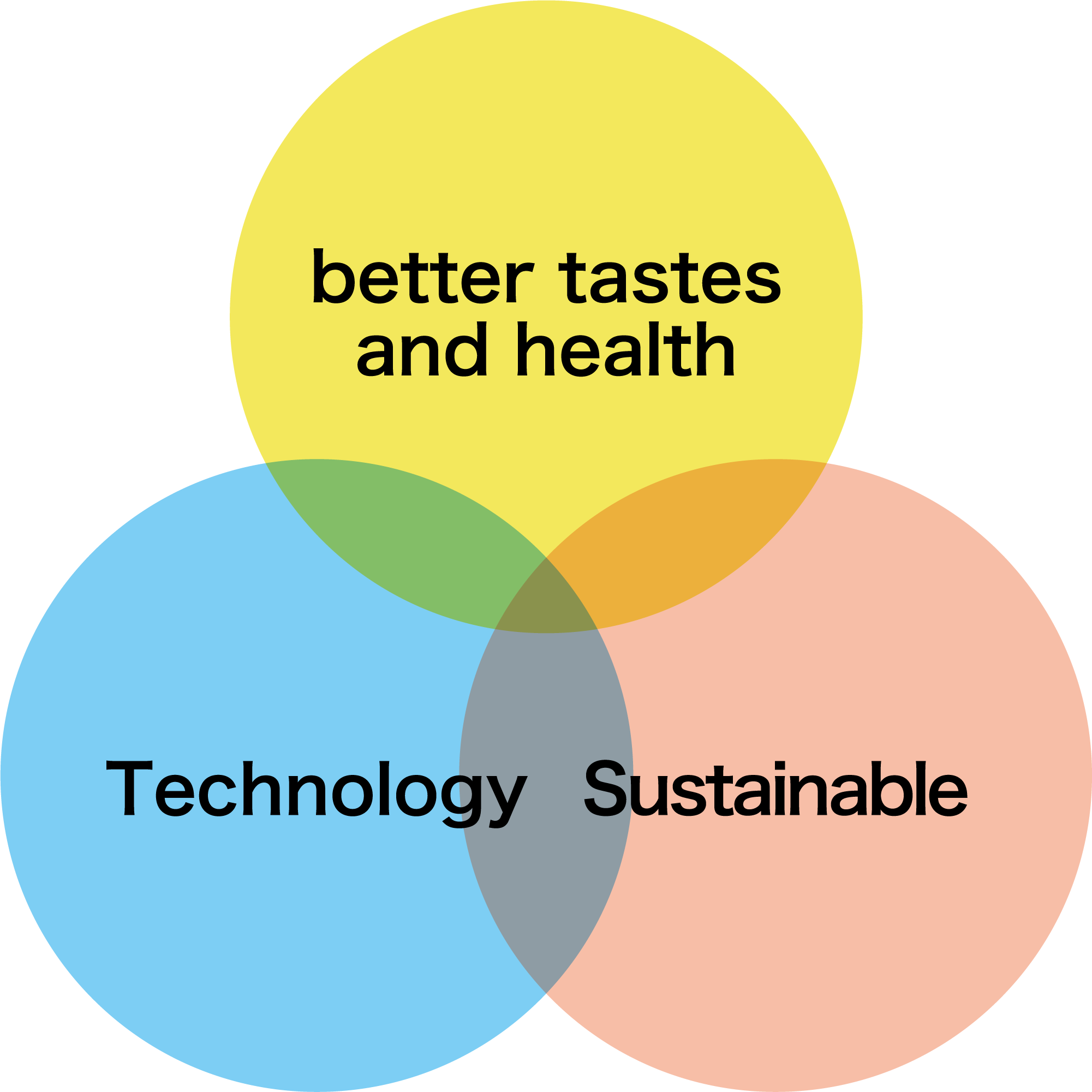 Aiming for a sustainable society