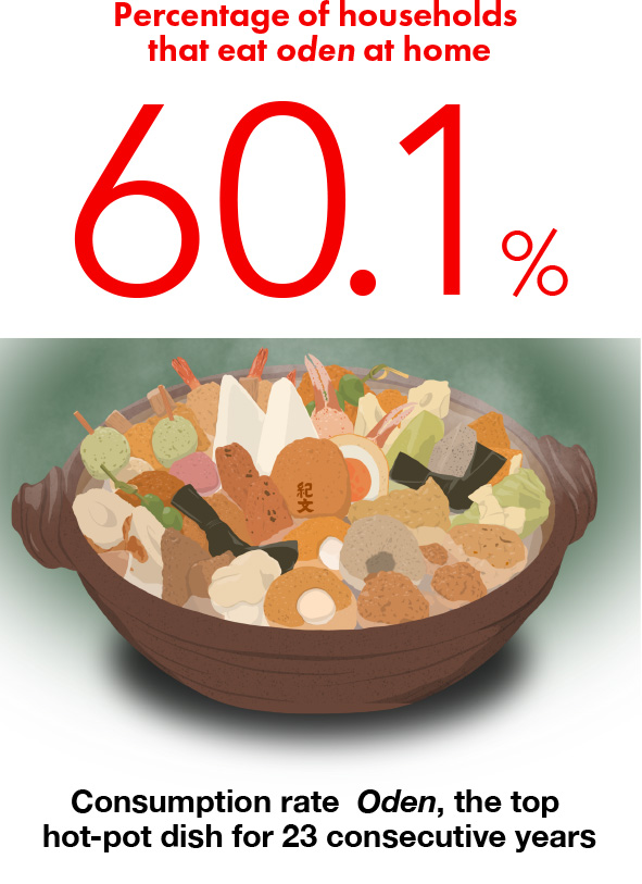 Sodium chioride equivalent in shiokara 60.1% / Consumption rate   Oden, the top hot-pot dish for 23 consecutive years