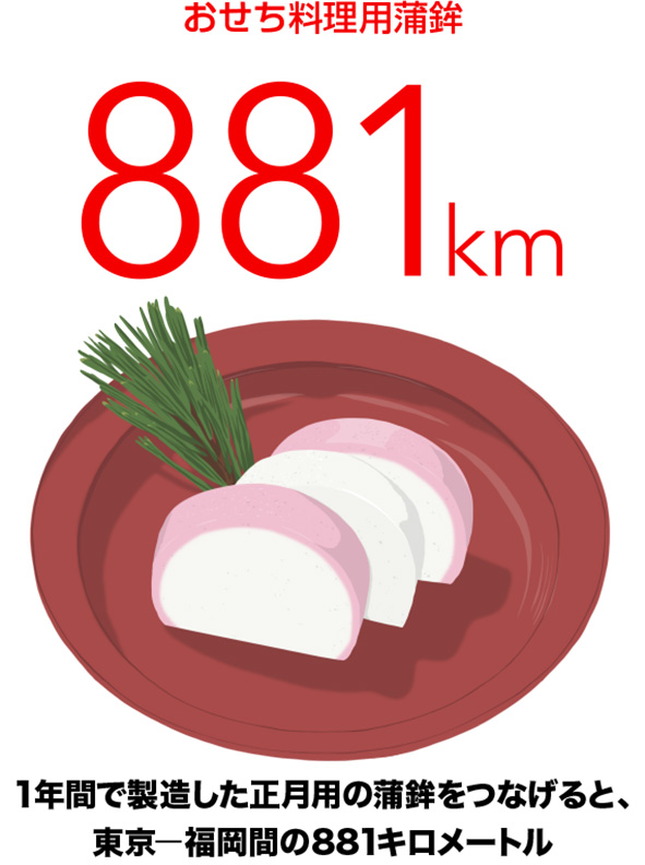 おせち料理用蒲鉾　881km　1年間で製造したおせち料理用の蒲鉾881㎞
