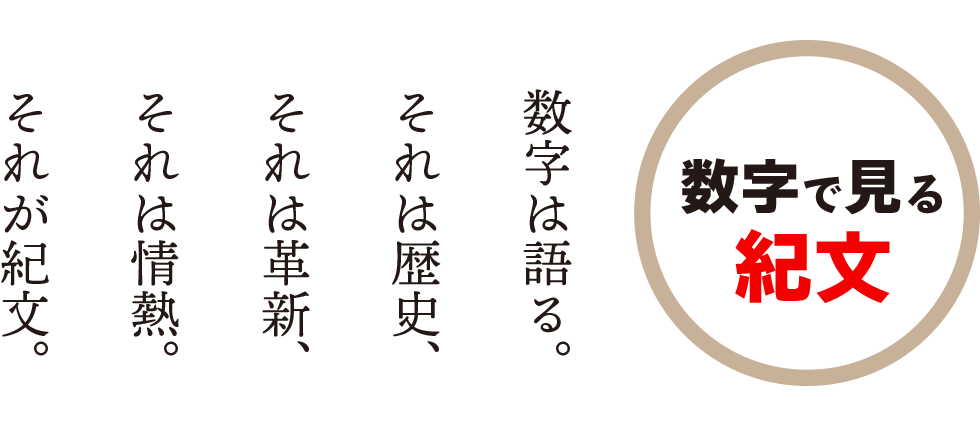 数字で見る紀文　数字は語る。それは歴史、それは革新、それは情熱。それが紀文。