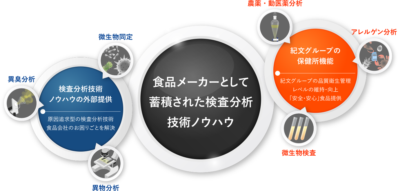 食品メーカーとして蓄積された検査分析技術ノウハウ