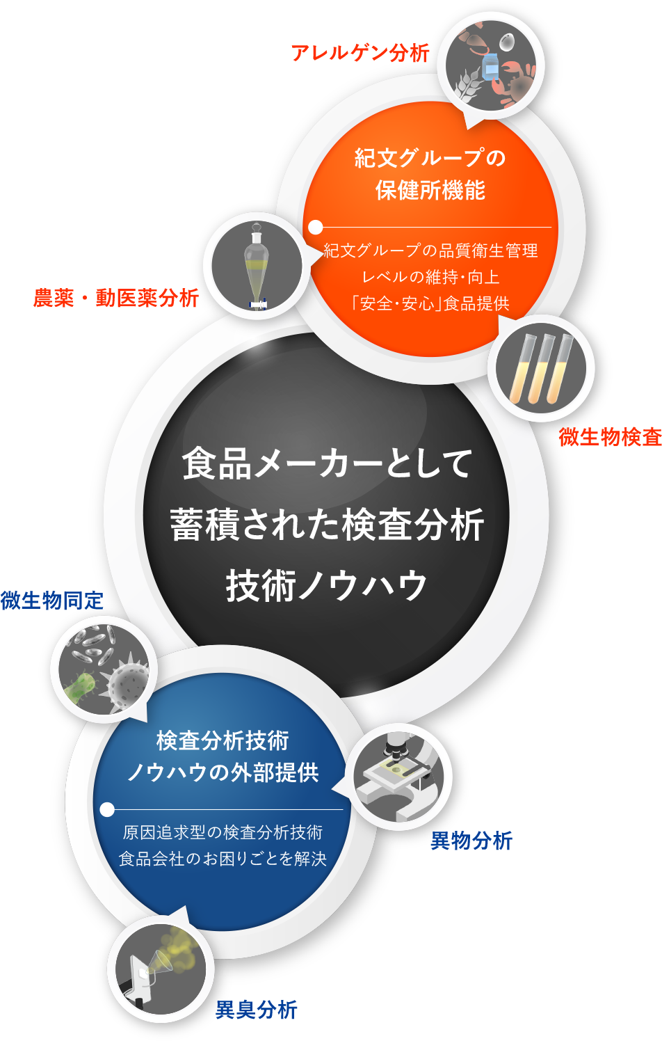 食品メーカーとして蓄積された検査分析技術ノウハウ