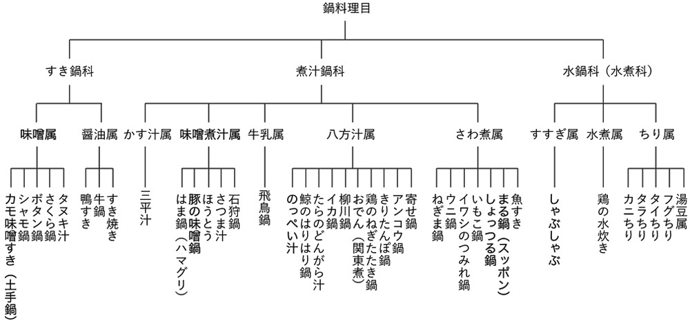 柳原式鍋物系統分類図