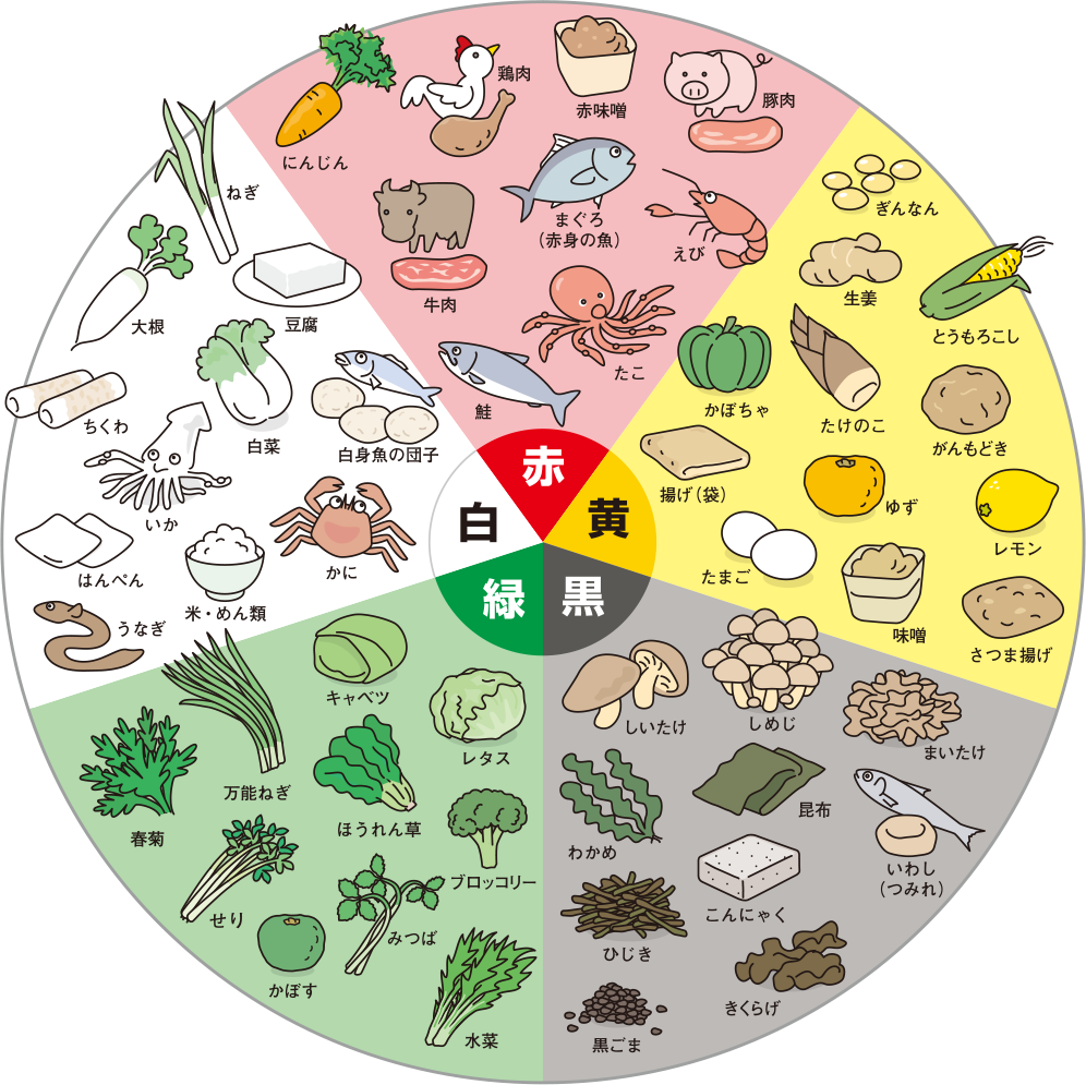 杉本 恵子の食材5色バランス健康法による鍋食材分類チャート