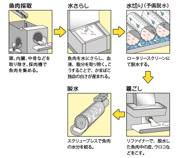 すり身ができるまで