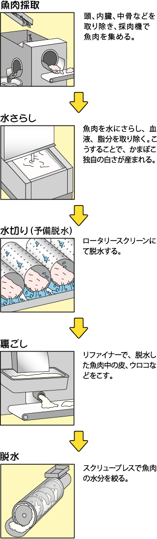 すり身ができるまで