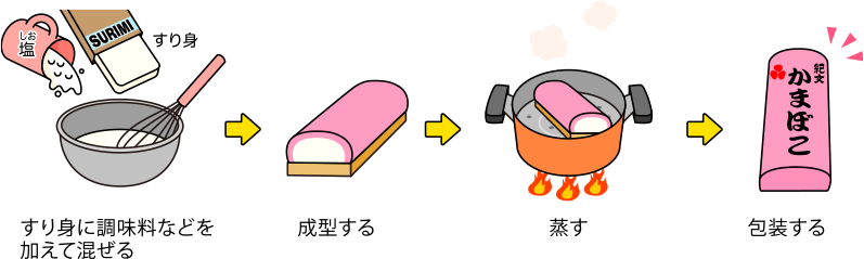 かまぼこの作り方