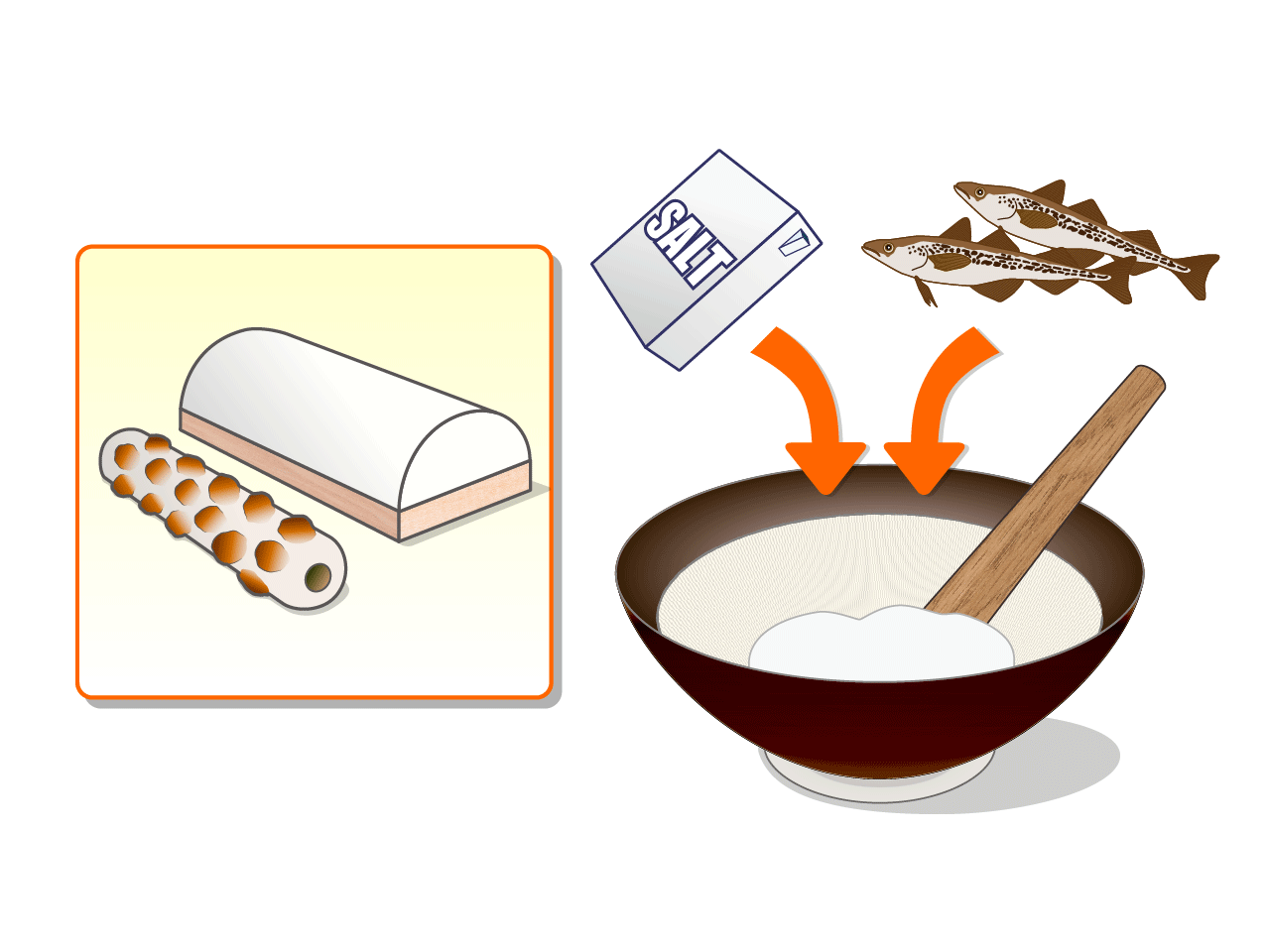 ①かまぼこやちくわなどの練りものを作るには、スケトウダラなどの魚肉に塩を加えて、よくすりつぶします。