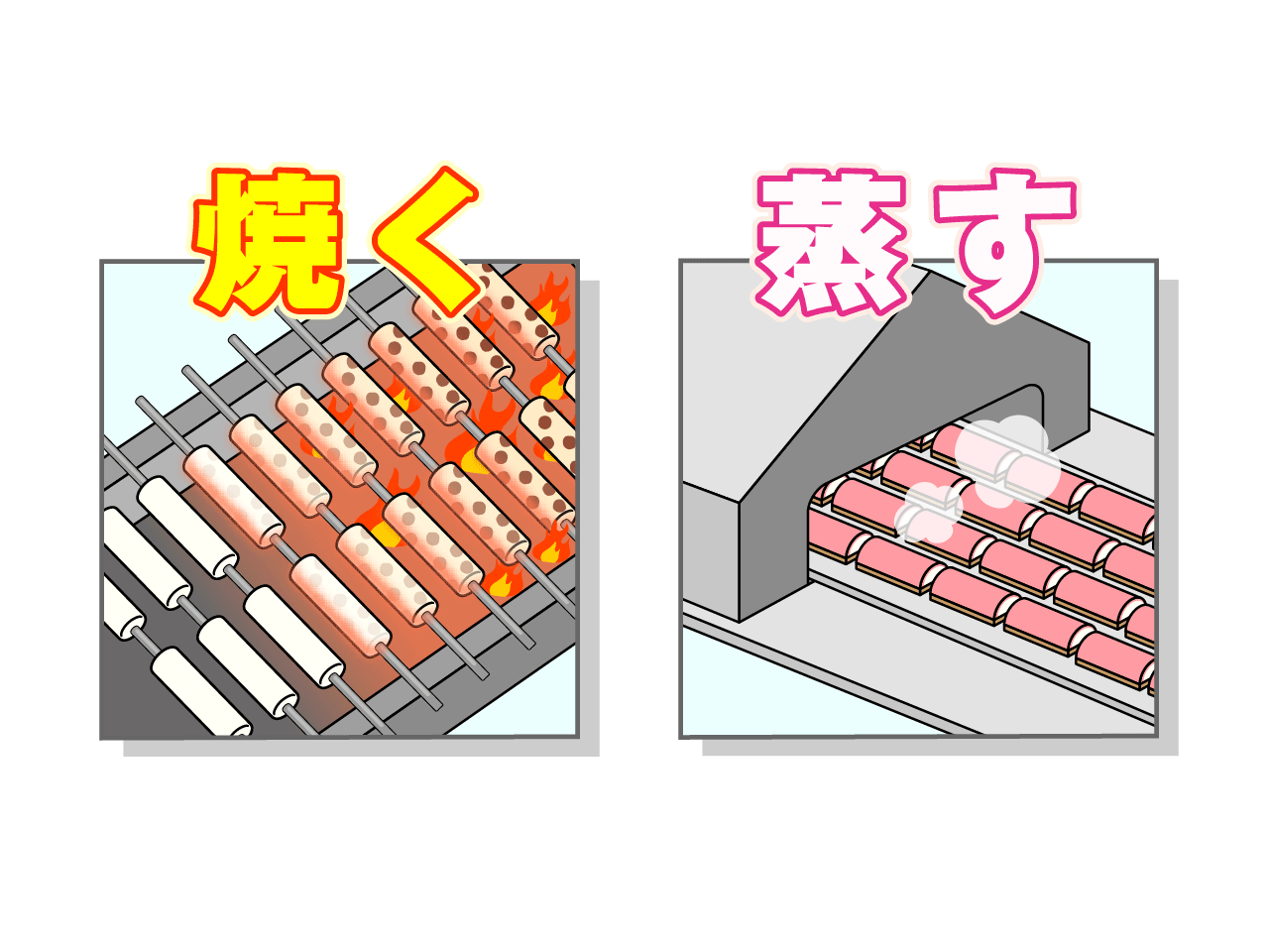 ②そのよく練った塩ずり身を丸や四角に成型し、加熱（蒸す、焼く、揚げる、ゆでる）して作るので「魚肉練りもの」と呼ばれています。