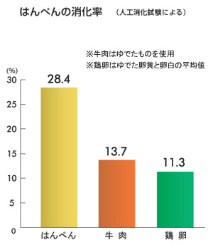 はんぺんの消化率