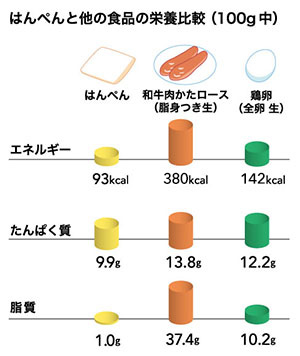 はんぺんと他の食品の栄養比較