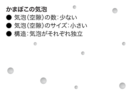 かまぼこの気泡を図式化