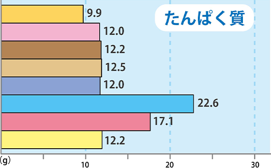 たんぱく質