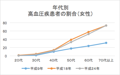 年代別高血圧疾患者の割合(女性)