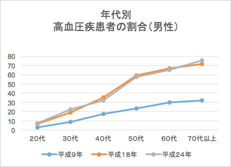 年代別高血圧疾患者の割合(男性)