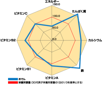 おでん栄養表