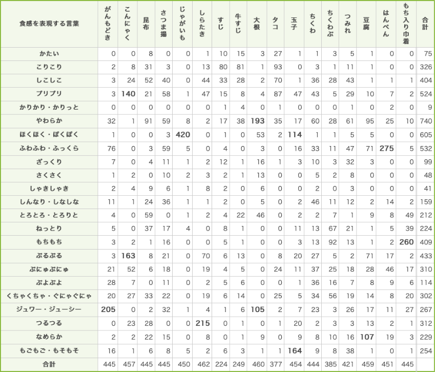 食感を表現する言葉