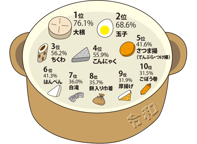 データ 鍋料理ランキング 鍋白書 おでん 教室 紀文アカデミー 紀文食品 データ 鍋料理ランキング 鍋白書 おでん 教室 紀文アカデミー 紀文食品