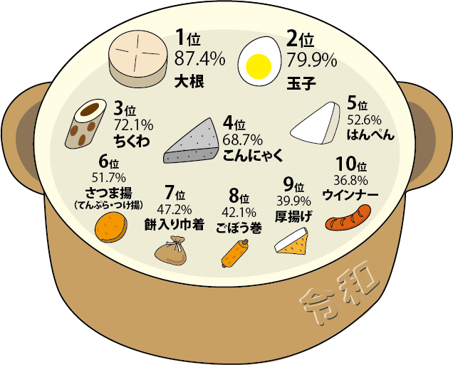データ 鍋ランキング 鍋白書 おでん教室 紀文アカデミー 紀文食品