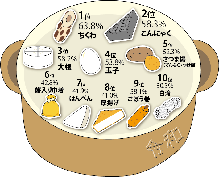 よく入れる具（たね）ランキング