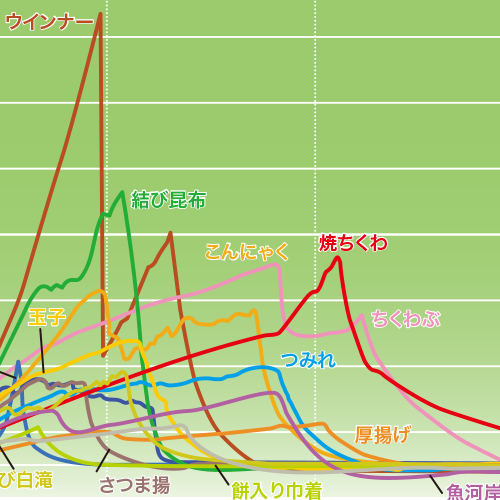 紀文 おでんの具　食感実験