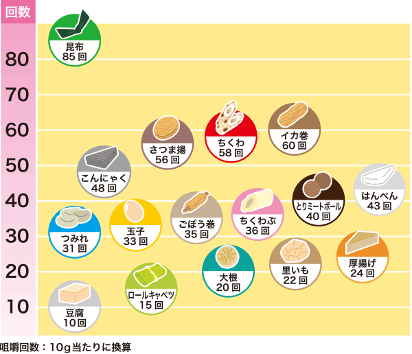 咀嚼回数データ