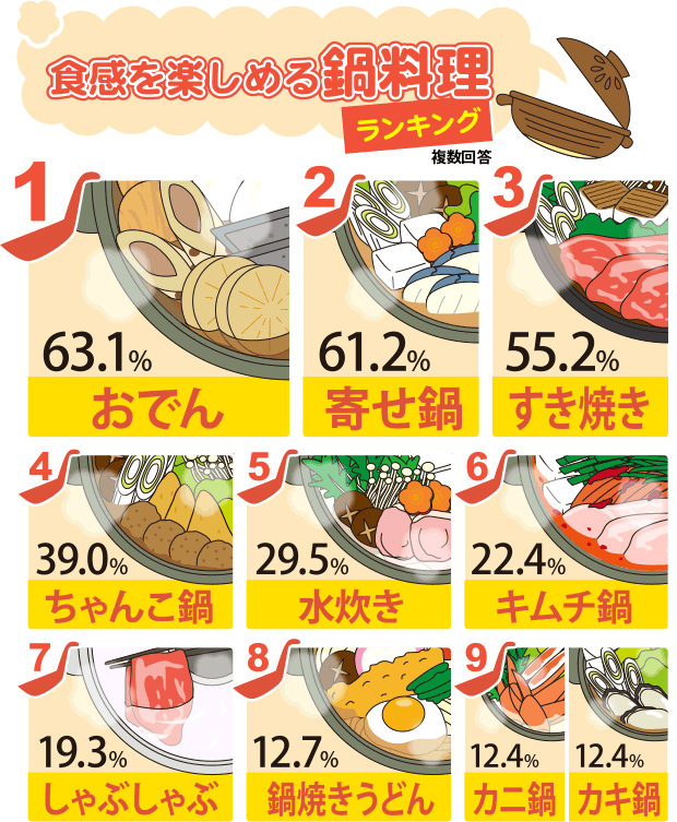 食感を楽しめる鍋料理 ランキング