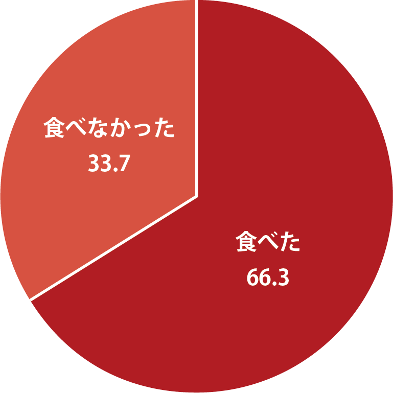 おせち料理の喫食率　円グラフ
