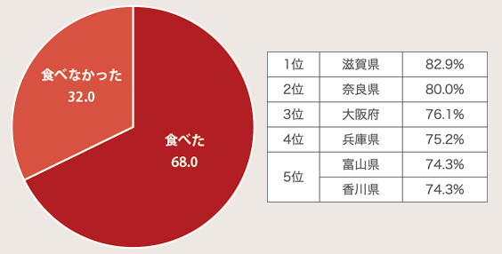 お正月 全国調査2023年実施