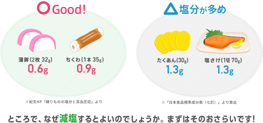 Good！ : 蒲鉾（2枚 32g） 0.6g, ちくわ（1本 35g） 0.9g ※紀文HP「練りものの塩分と高血圧症」より / 塩分が多め : たくあん（30g） 1.3g, ./塩さけ（1切/index.html 70g） 1.3g ※「日本食品標準成分表（七訂）」より算出 / ところで、なぜ減塩するとよいのでしょうか。まずはそのおさらいです!